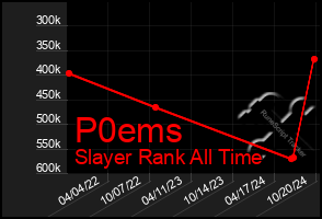 Total Graph of P0ems