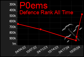 Total Graph of P0ems