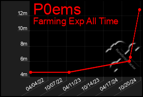 Total Graph of P0ems