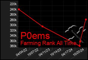 Total Graph of P0ems