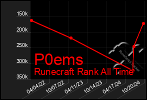 Total Graph of P0ems