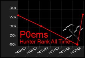 Total Graph of P0ems