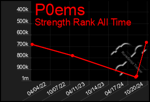 Total Graph of P0ems