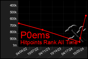 Total Graph of P0ems