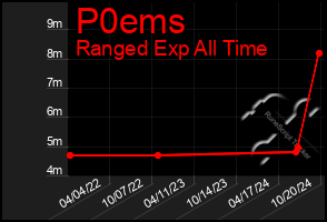 Total Graph of P0ems