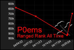 Total Graph of P0ems