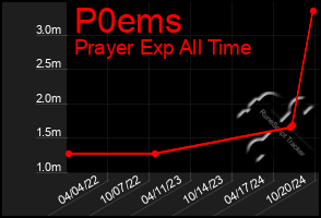 Total Graph of P0ems