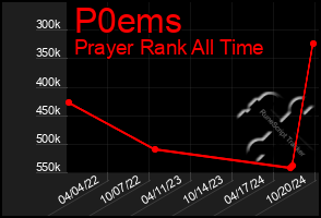 Total Graph of P0ems