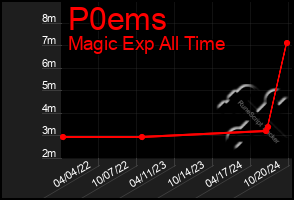 Total Graph of P0ems