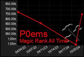 Total Graph of P0ems