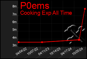 Total Graph of P0ems