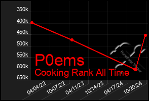 Total Graph of P0ems