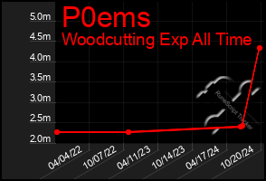 Total Graph of P0ems