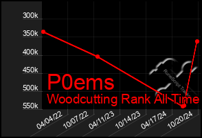 Total Graph of P0ems