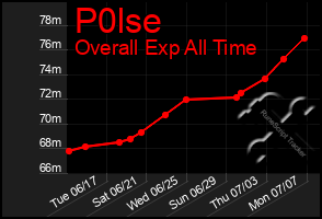 Total Graph of P0lse