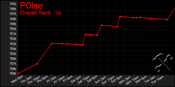 1 Week Graph of P0lse