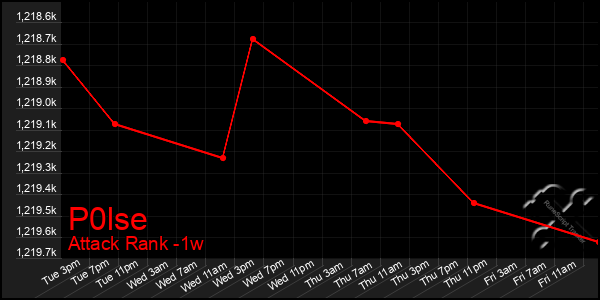 Last 7 Days Graph of P0lse