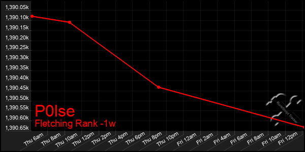 Last 7 Days Graph of P0lse