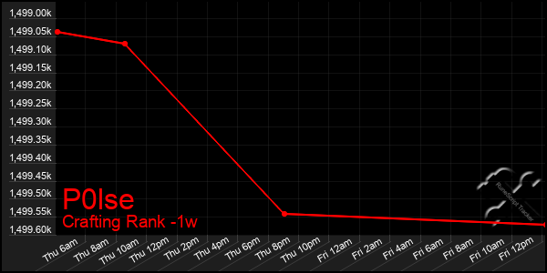 Last 7 Days Graph of P0lse