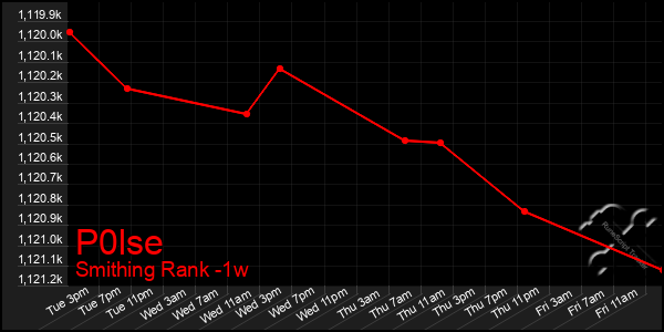 Last 7 Days Graph of P0lse