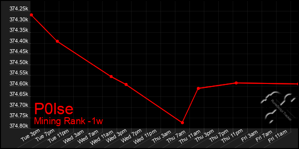 Last 7 Days Graph of P0lse