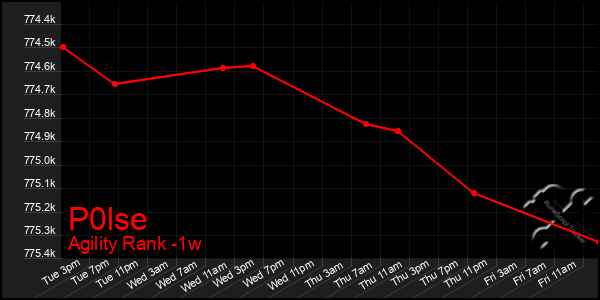 Last 7 Days Graph of P0lse
