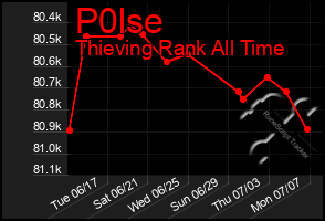Total Graph of P0lse