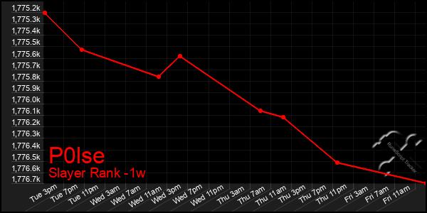 Last 7 Days Graph of P0lse