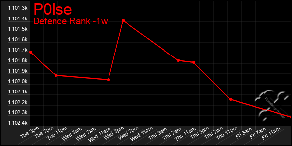 Last 7 Days Graph of P0lse