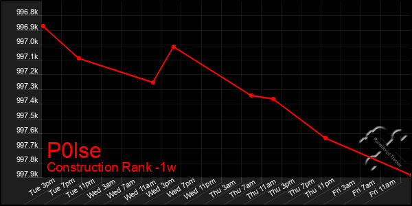 Last 7 Days Graph of P0lse