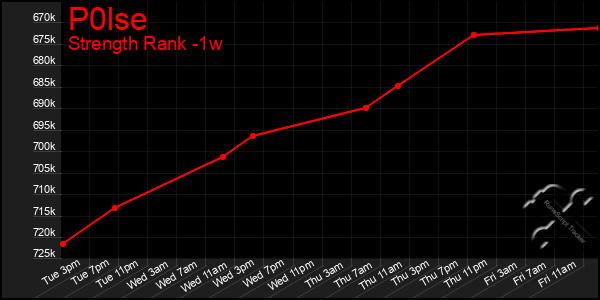 Last 7 Days Graph of P0lse