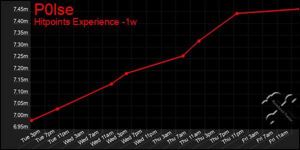 Last 7 Days Graph of P0lse