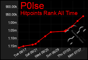 Total Graph of P0lse