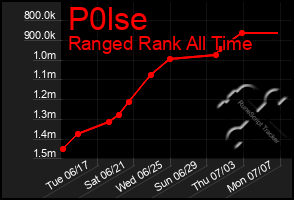 Total Graph of P0lse