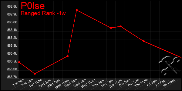 Last 7 Days Graph of P0lse
