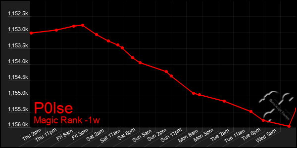 Last 7 Days Graph of P0lse