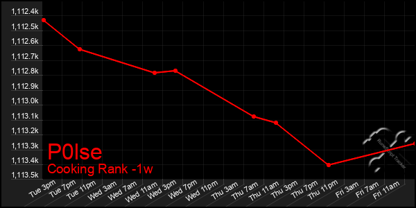 Last 7 Days Graph of P0lse