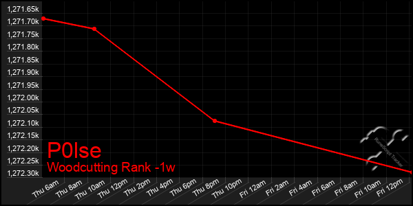 Last 7 Days Graph of P0lse