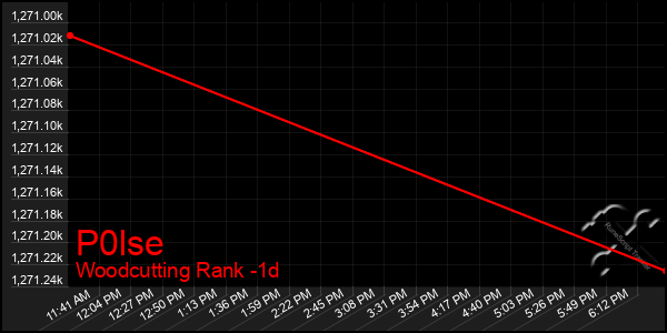 Last 24 Hours Graph of P0lse