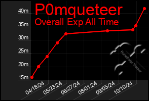 Total Graph of P0mqueteer