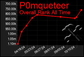 Total Graph of P0mqueteer