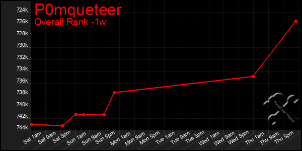 1 Week Graph of P0mqueteer