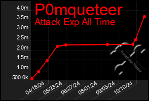 Total Graph of P0mqueteer