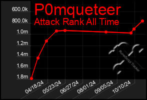 Total Graph of P0mqueteer