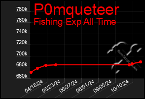 Total Graph of P0mqueteer