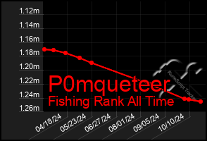 Total Graph of P0mqueteer