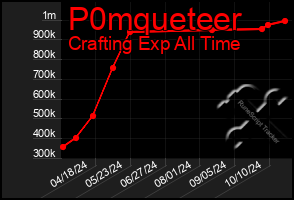 Total Graph of P0mqueteer