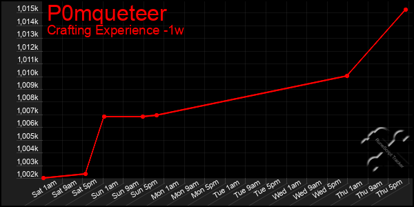 Last 7 Days Graph of P0mqueteer