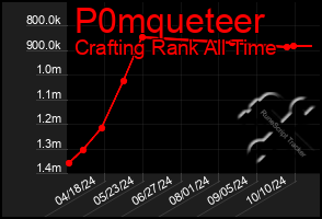 Total Graph of P0mqueteer