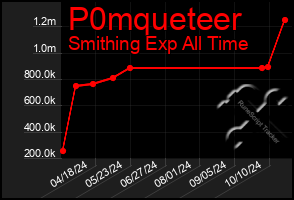 Total Graph of P0mqueteer